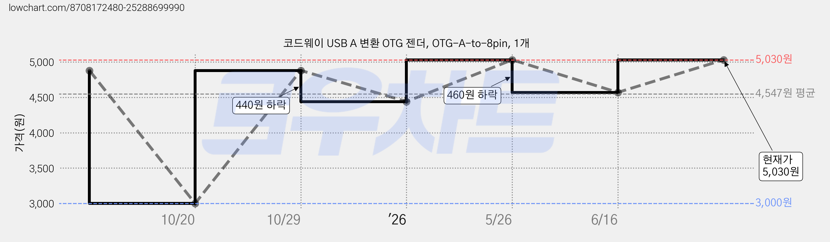 코드웨이 USB A 변환 OTG 젠더, OTG-A-to-8pin, 1개 가격 변동 차트, 현재가 5,030원, 관측 최저가 3,000원