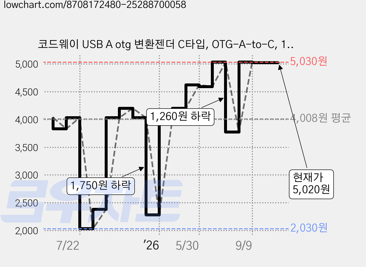 코드웨이 USB A otg 변환젠더 C타입, OTG-A-to-C, 1개 가격 변동 차트, 현재가 5,020원, 관측 최저가 2,030원