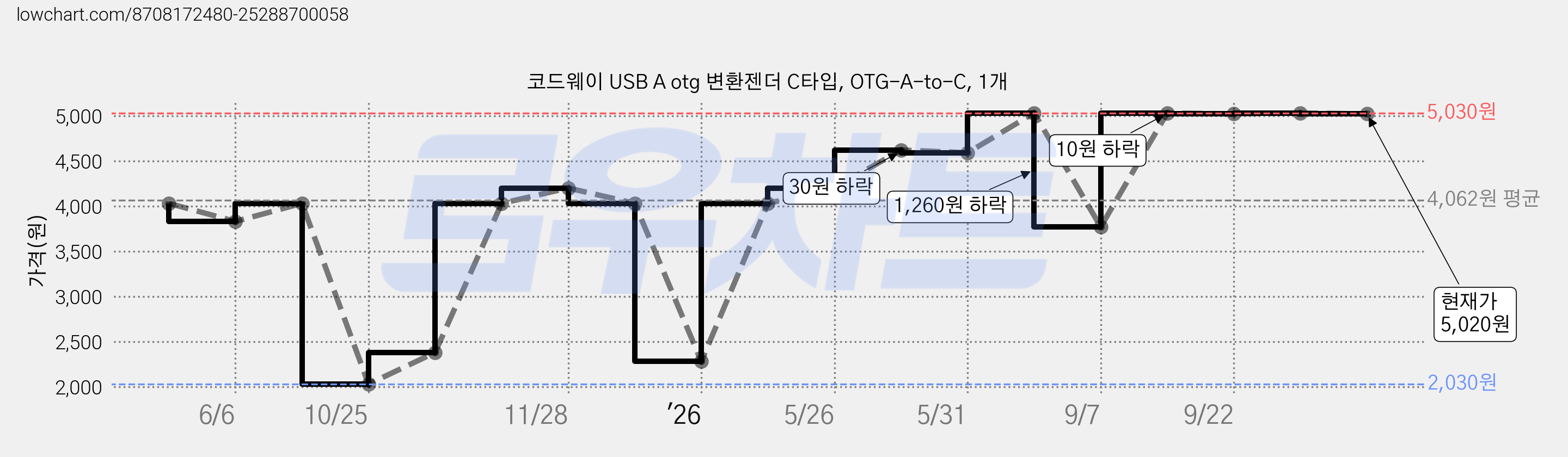 코드웨이 USB A otg 변환젠더 C타입, OTG-A-to-C, 1개 가격 변동 차트, 현재가 5,020원, 관측 최저가 2,030원