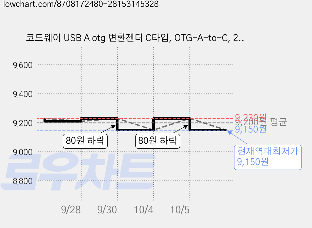 코드웨이 USB A otg 변환젠더 C타입, OTG-A-to-C, 2개 가격 변동 차트, 현재가 9,150원, 역대최저가