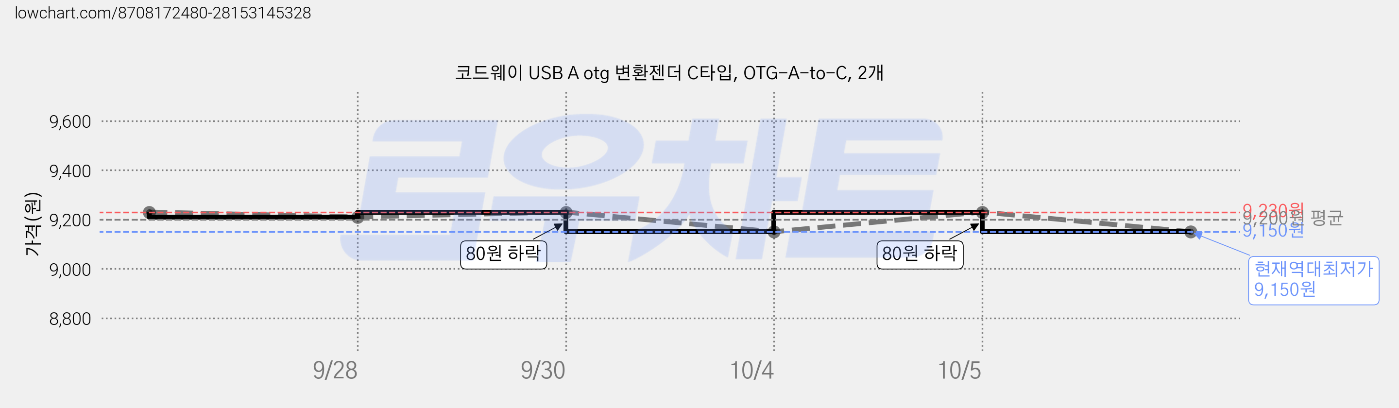 코드웨이 USB A otg 변환젠더 C타입, OTG-A-to-C, 2개 가격 변동 차트, 현재가 9,150원, 역대최저가
