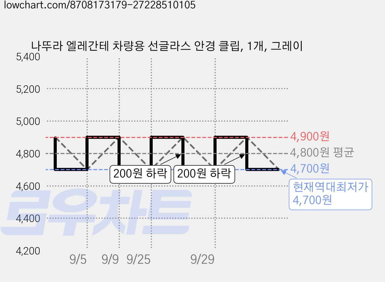 나뚜라 엘레간테 차량용 선글라스 안경 클립, 1개, 그레이 가격 변동 차트, 현재가 4,700원, 역대최저가