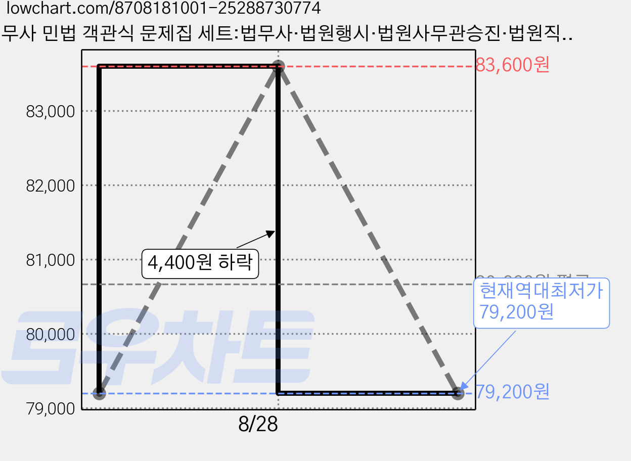 법무사 민법 객관식 문제집 세트:법무사·법원행시·법원사무관승진·법원직 공무원 시험대비, 박문각 가격 변동 차트, 현재가 79,200원, 역대최저가
