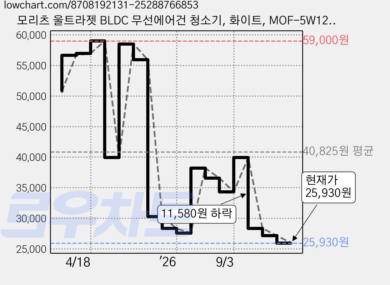 모리츠 울트라젯 BLDC 무선에어건 청소기, 화이트, MOF-5W12AGF 가격 변동 차트, 현재가 25,930원, 관측 최저가 24,920원