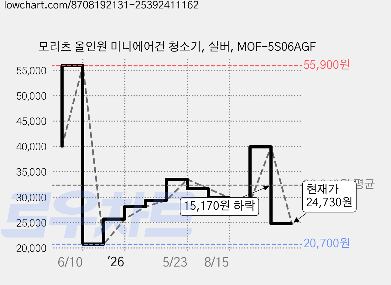 모리츠 올인원 미니에어건 청소기, 실버, MOF-5S06AGF 가격 변동 차트, 현재가 24,730원, 관측 최저가 20,700원