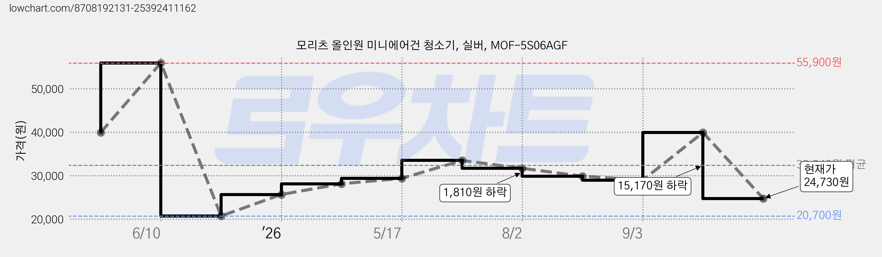 모리츠 올인원 미니에어건 청소기, 실버, MOF-5S06AGF 가격 변동 차트, 현재가 24,730원, 관측 최저가 20,700원