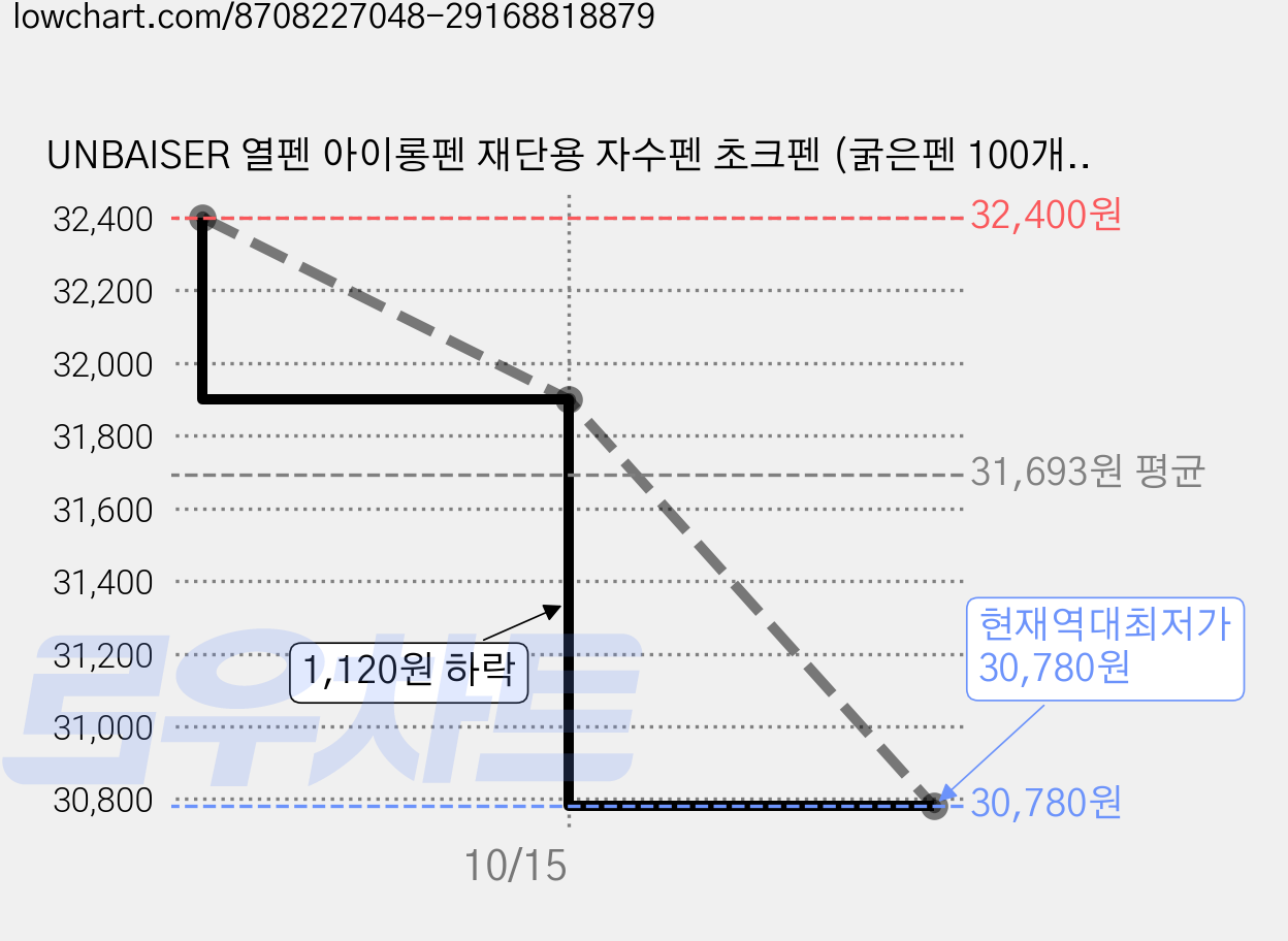 UNBAISER 열펜 아이롱펜 재단용 자수펜 초크펜 (굵은펜 100개입), 레드, 300개 가격 변동 차트, 현재가 30,780원, 역대최저가
