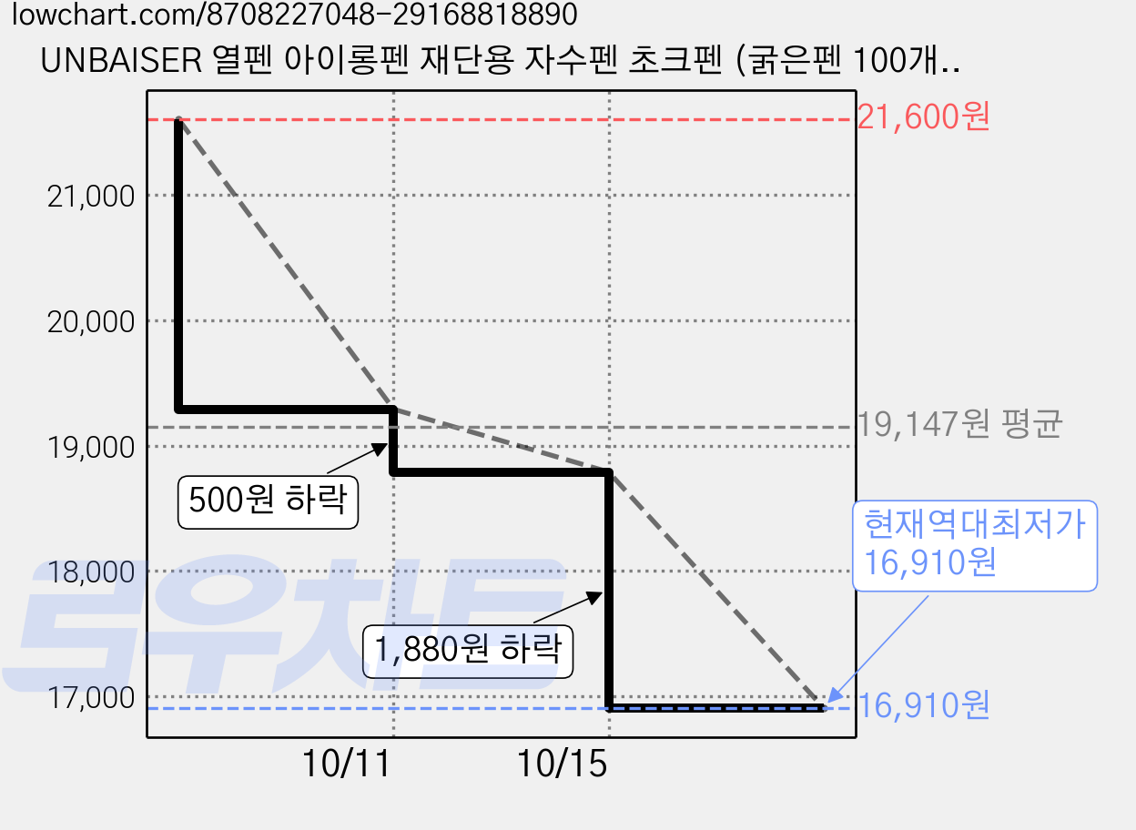UNBAISER 열펜 아이롱펜 재단용 자수펜 초크펜 (굵은펜 100개입), 블루, 200개 가격 변동 차트, 현재가 16,910원, 역대최저가