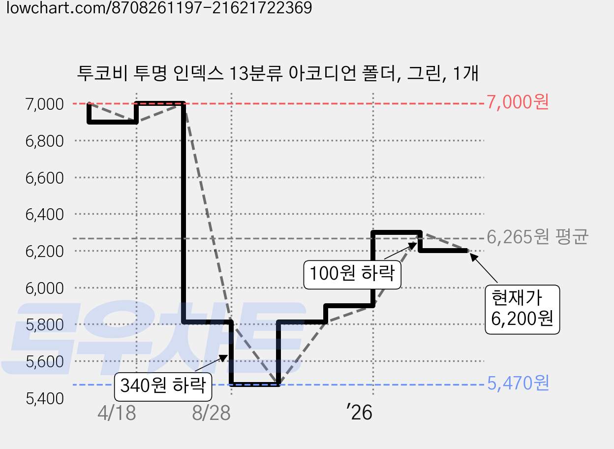 투코비 투명 인덱스 13분류 아코디언 폴더, 그린, 1개 가격 변동 차트, 현재가 6,200원, 관측 최저가 5,470원