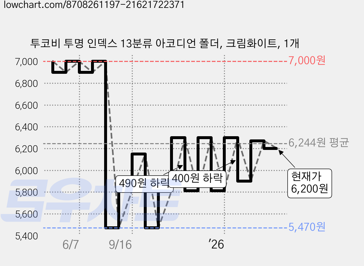 투코비 투명 인덱스 13분류 아코디언 폴더, 크림화이트, 1개 가격 변동 차트, 현재가 6,200원, 관측 최저가 5,470원