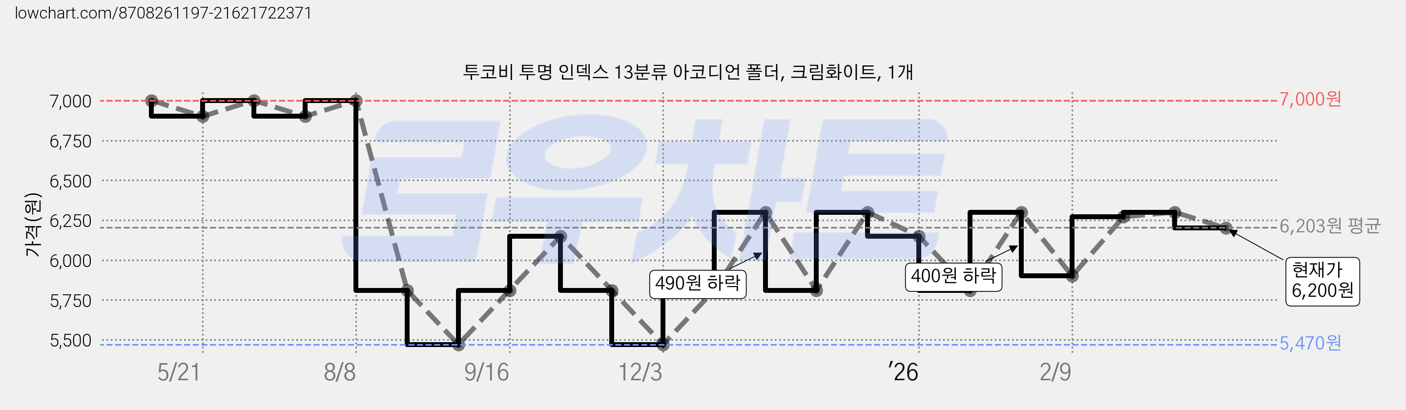 투코비 투명 인덱스 13분류 아코디언 폴더, 크림화이트, 1개 가격 변동 차트, 현재가 6,200원, 관측 최저가 5,470원