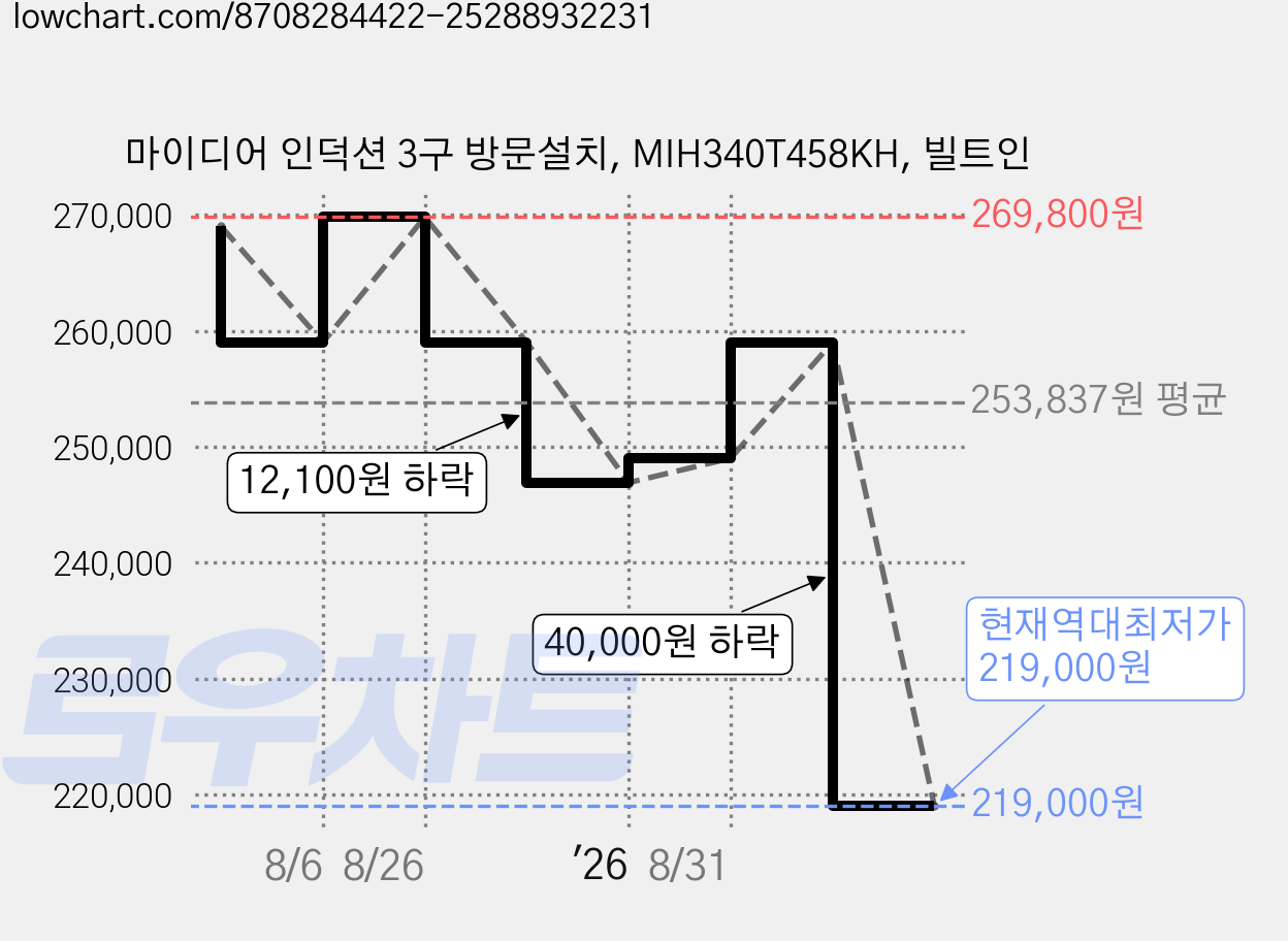 마이디어 인덕션 3구 방문설치, MIH340T458KH, 빌트인 가격 변동 차트, 현재가 219,000원, 역대최저가