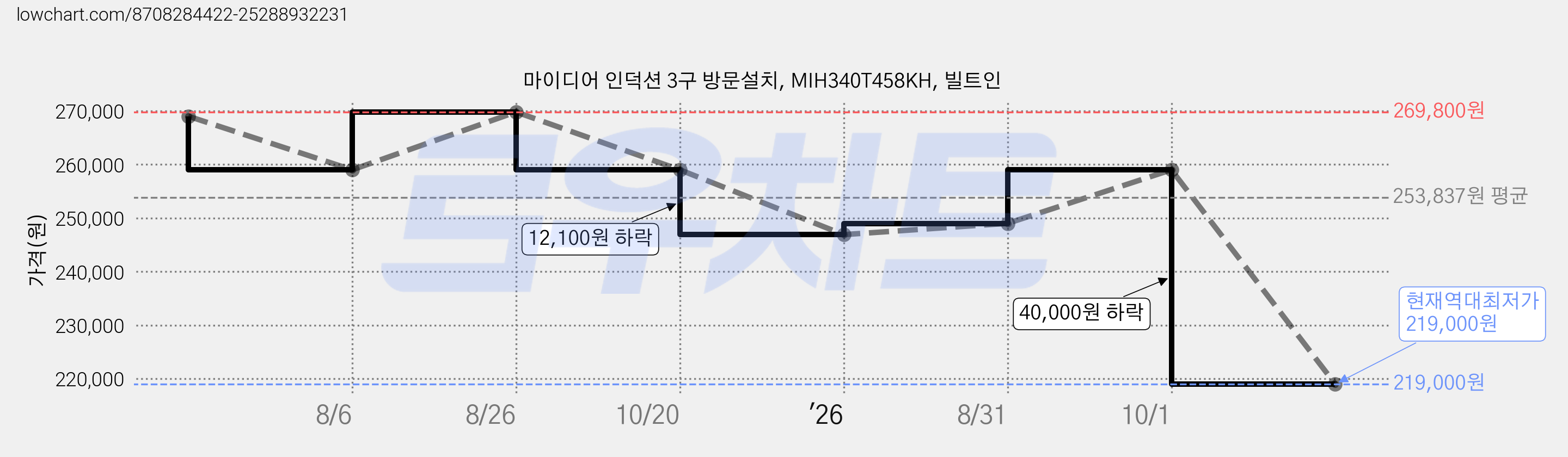 마이디어 인덕션 3구 방문설치, MIH340T458KH, 빌트인 가격 변동 차트, 현재가 219,000원, 역대최저가