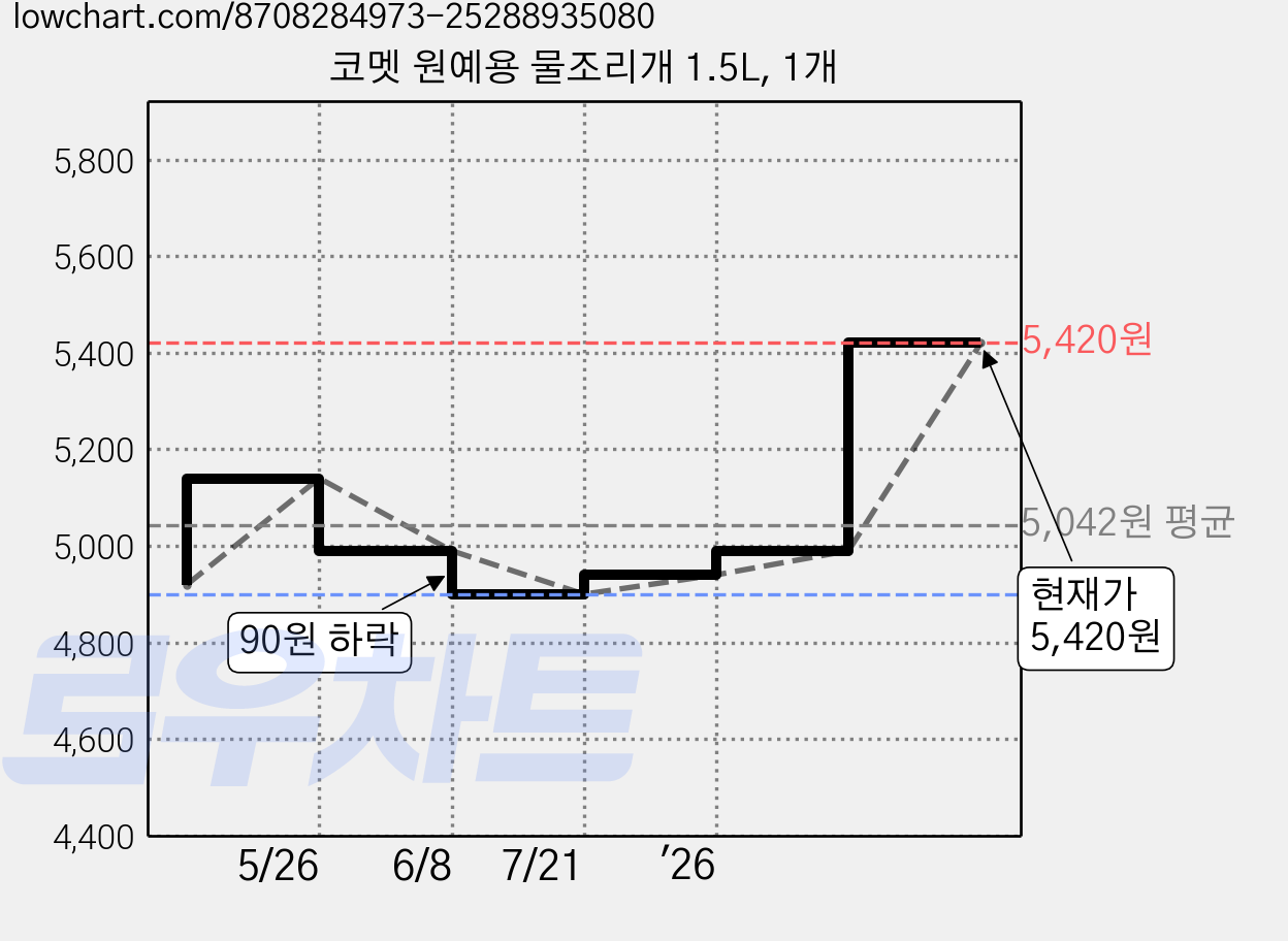 코멧 원예용 물조리개 1.5L, 1개 가격 변동 차트, 현재가 5,420원, 관측 최저가 4,900원
