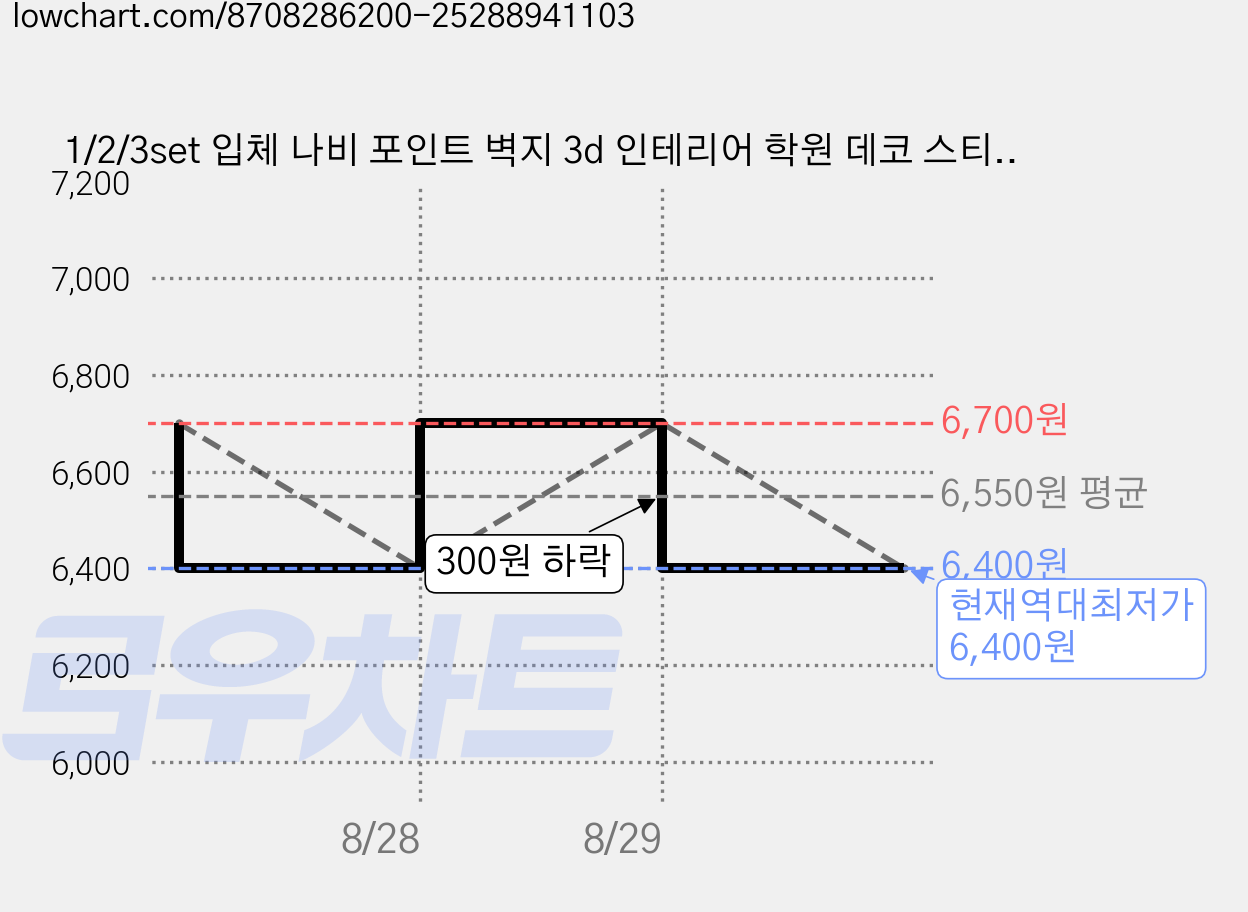 1/2/3set 입체 나비 포인트 벽지 3d 인테리어 학원 데코 스티커 벽장식, 노랑12p, 2세트 가격 변동 차트, 현재가 6,400원, 역대최저가