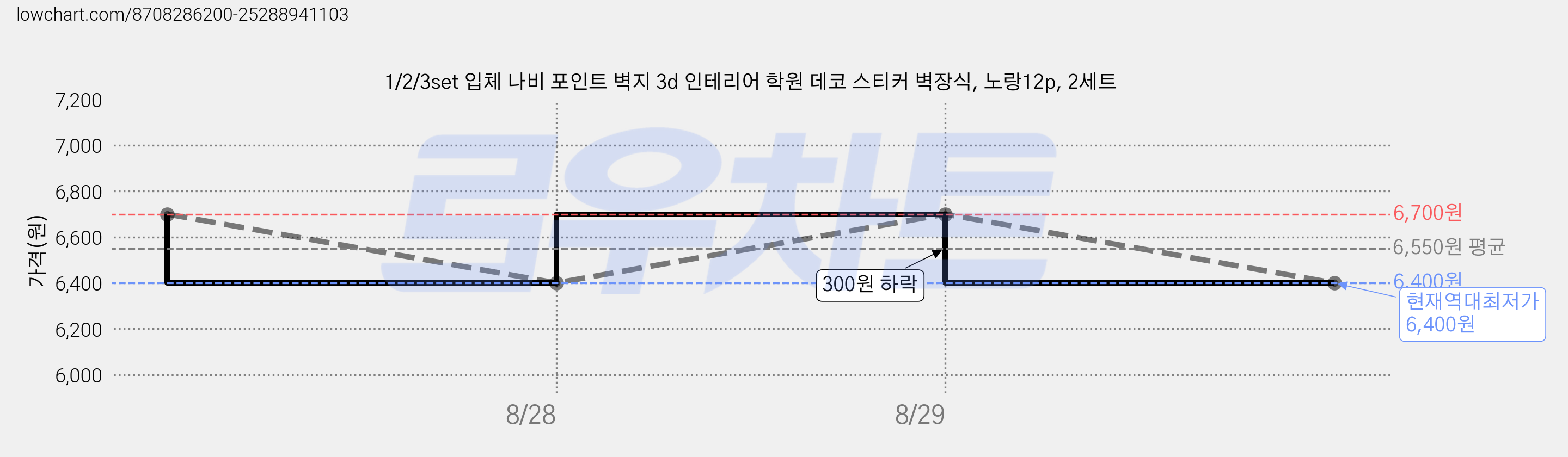 1/2/3set 입체 나비 포인트 벽지 3d 인테리어 학원 데코 스티커 벽장식, 노랑12p, 2세트 가격 변동 차트, 현재가 6,400원, 역대최저가