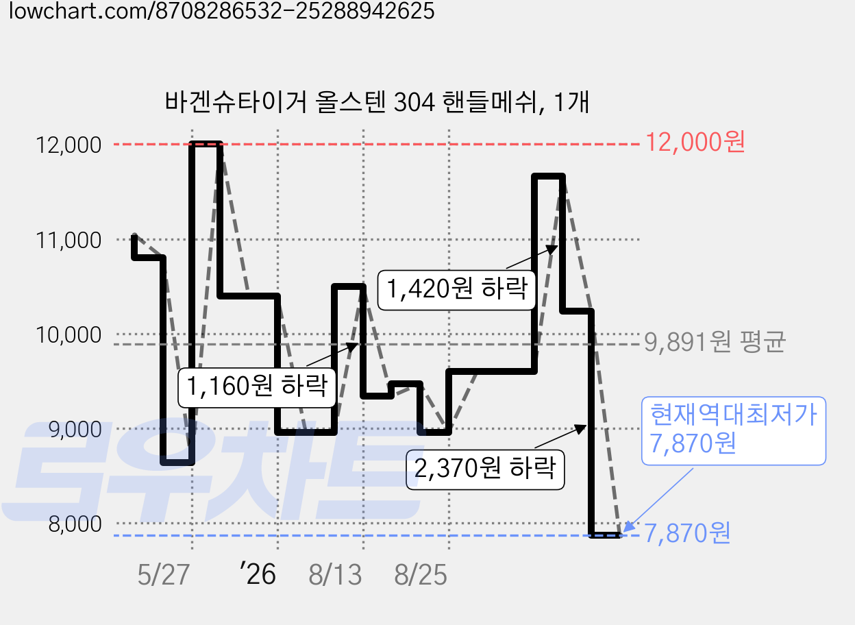 바겐슈타이거 올스텐 304 핸들메쉬, 1개 가격 변동 차트, 현재가 7,870원, 역대최저가