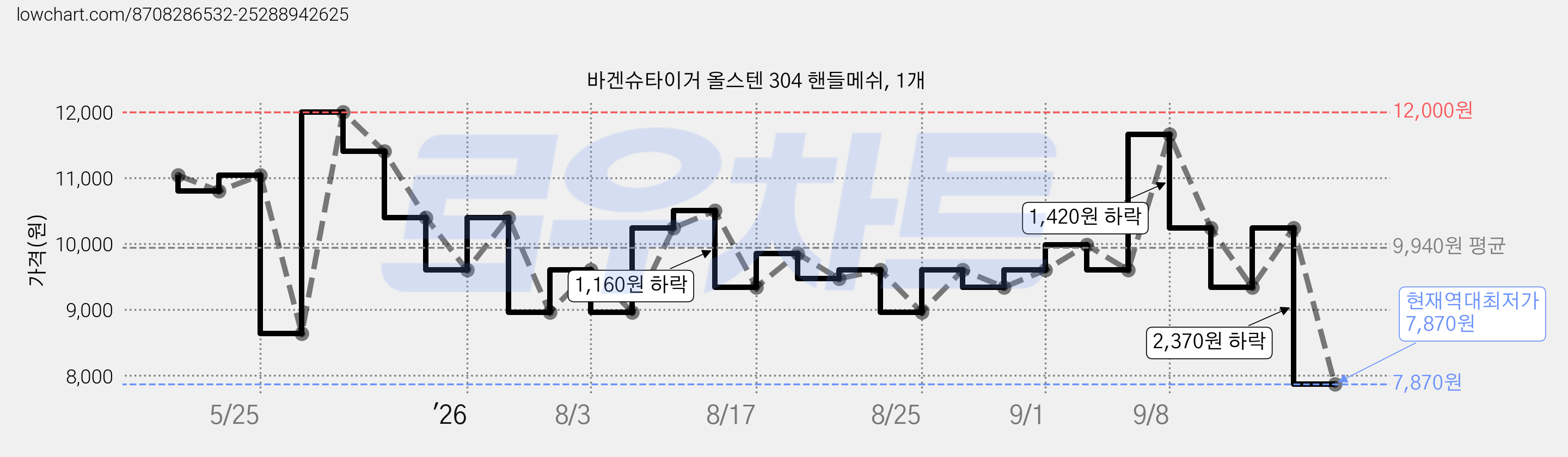 바겐슈타이거 올스텐 304 핸들메쉬, 1개 가격 변동 차트, 현재가 7,870원, 역대최저가