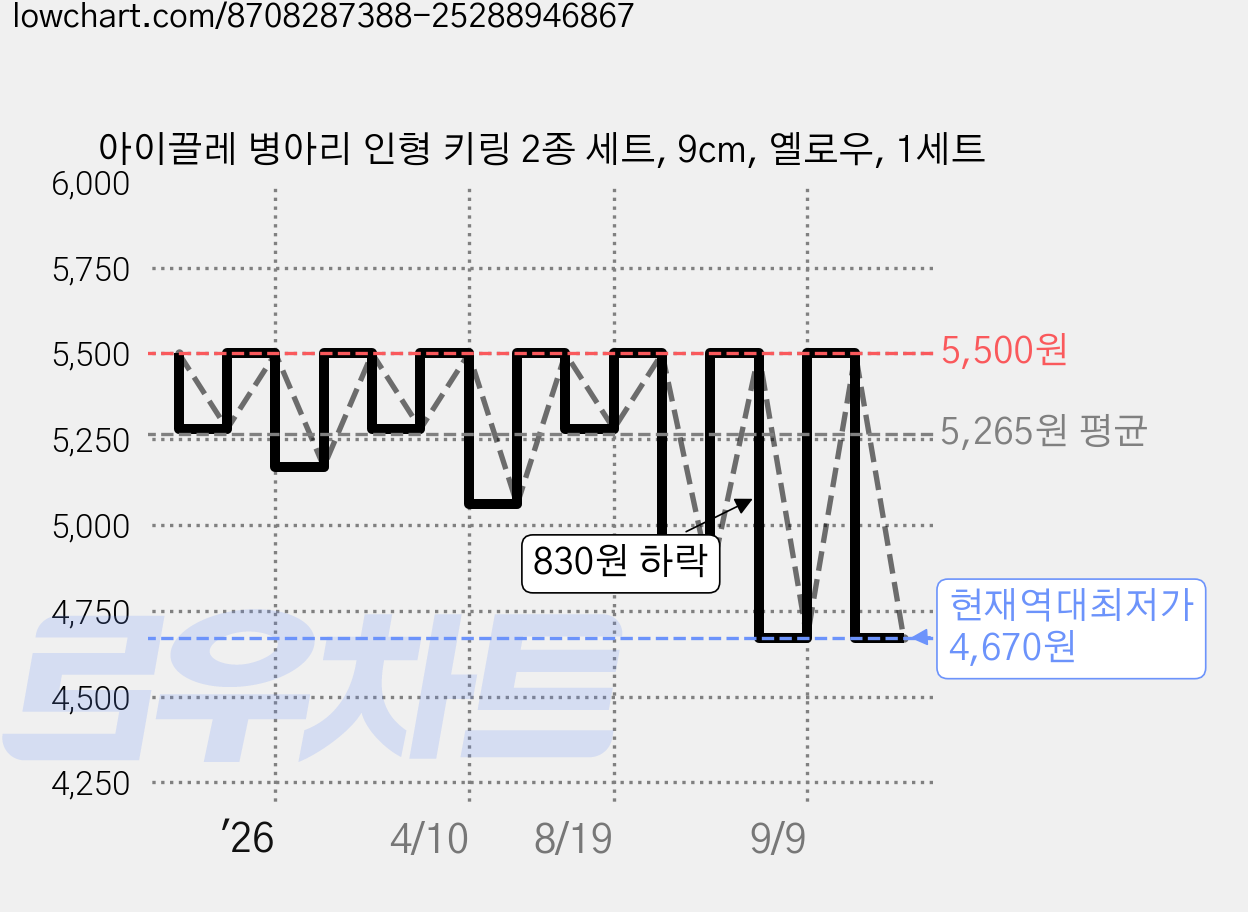 아이끌레 병아리 인형 키링 2종 세트, 9cm, 옐로우, 1세트 가격 변동 차트, 현재가 4,670원, 역대최저가