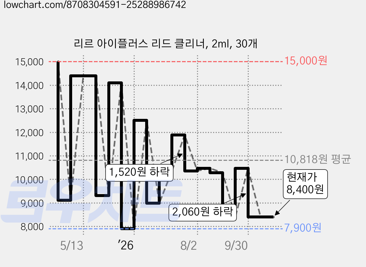 리르 아이플러스 리드 클리너, 2ml, 30개 가격 변동 차트, 현재가 8,400원, 관측 최저가 7,900원