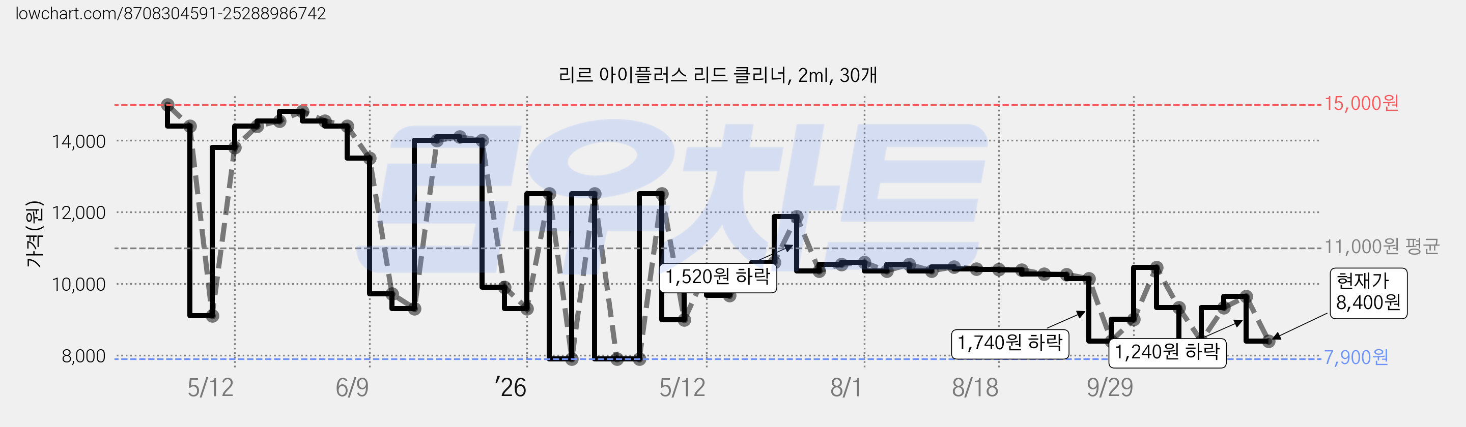 리르 아이플러스 리드 클리너, 2ml, 30개 가격 변동 차트, 현재가 8,400원, 관측 최저가 7,900원
