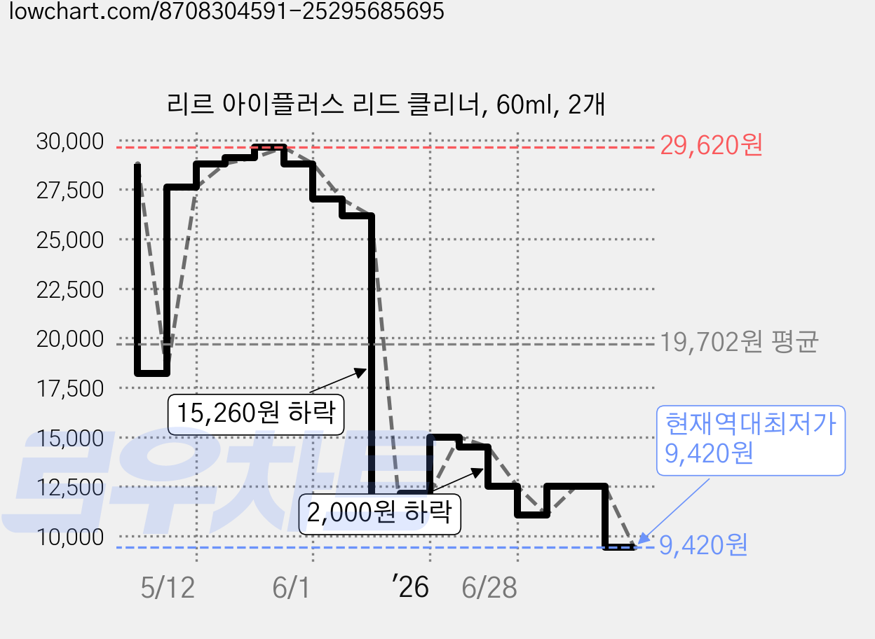 리르 아이플러스 리드 클리너, 60ml, 2개 가격 변동 차트, 현재가 9,420원, 역대최저가