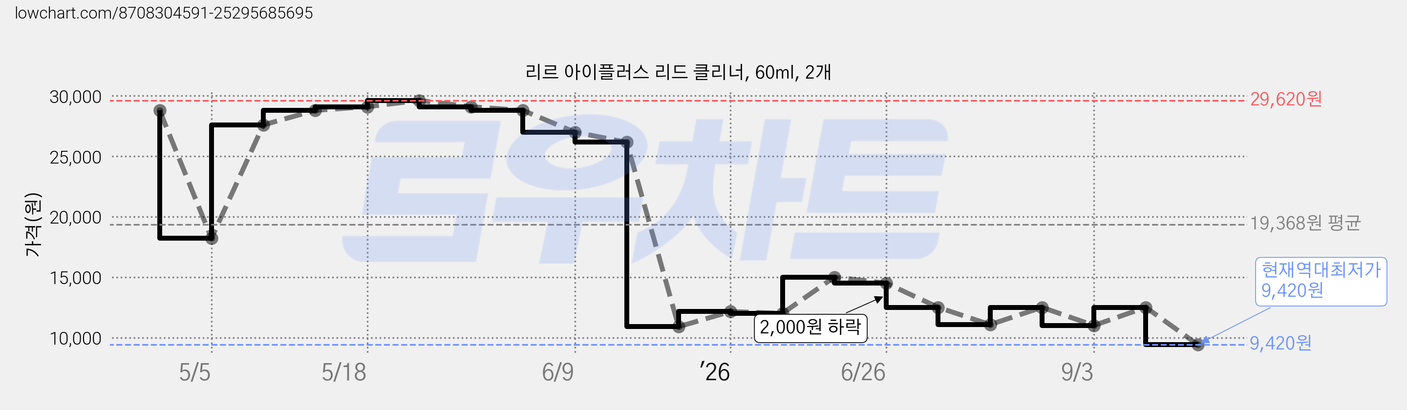 리르 아이플러스 리드 클리너, 60ml, 2개 가격 변동 차트, 현재가 9,420원, 역대최저가