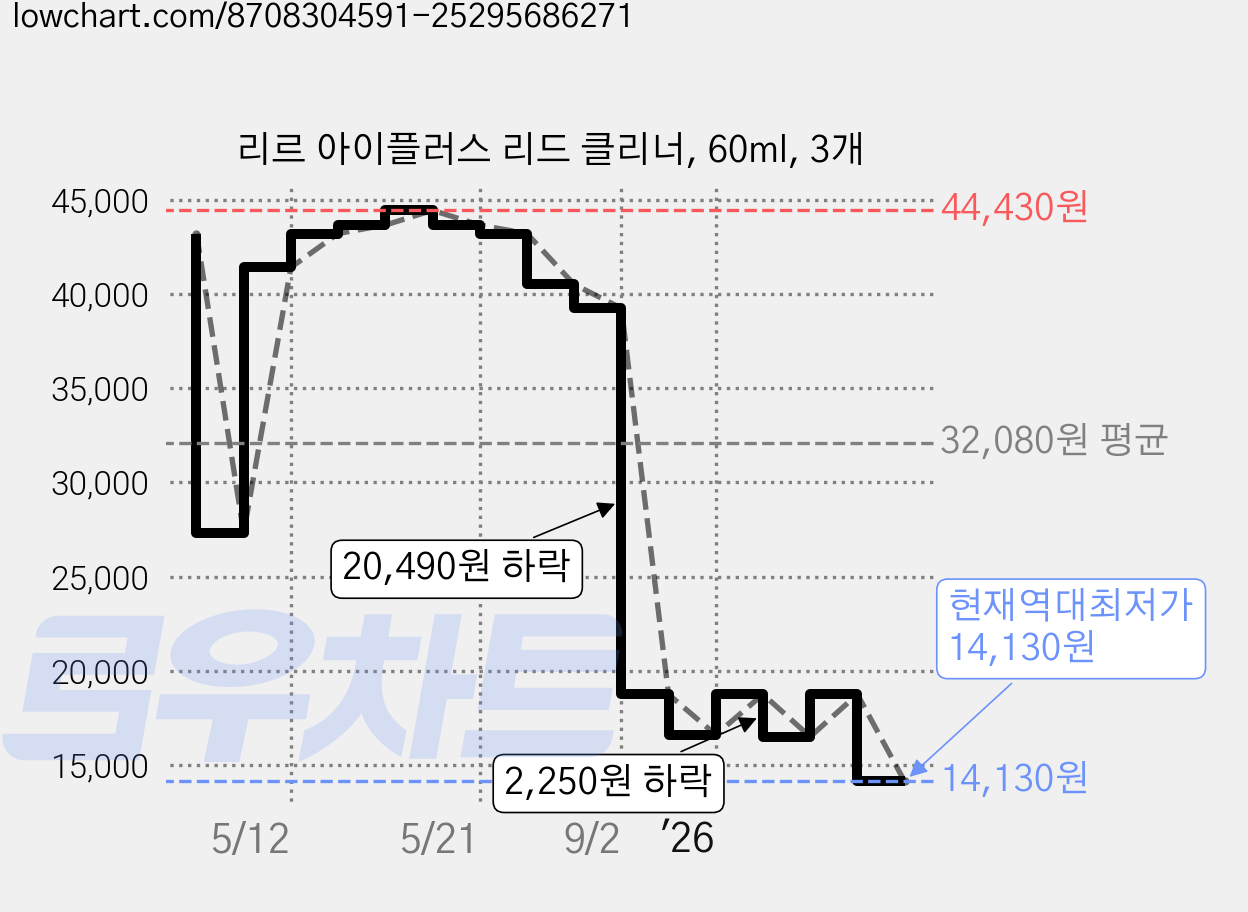 리르 아이플러스 리드 클리너, 60ml, 3개 가격 변동 차트, 현재가 14,130원, 역대최저가