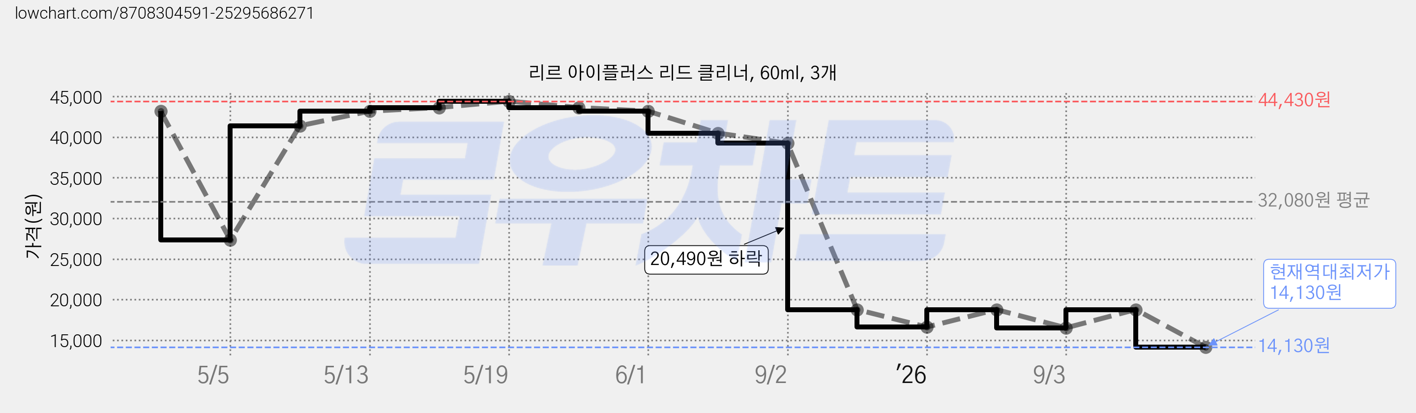 리르 아이플러스 리드 클리너, 60ml, 3개 가격 변동 차트, 현재가 14,130원, 역대최저가