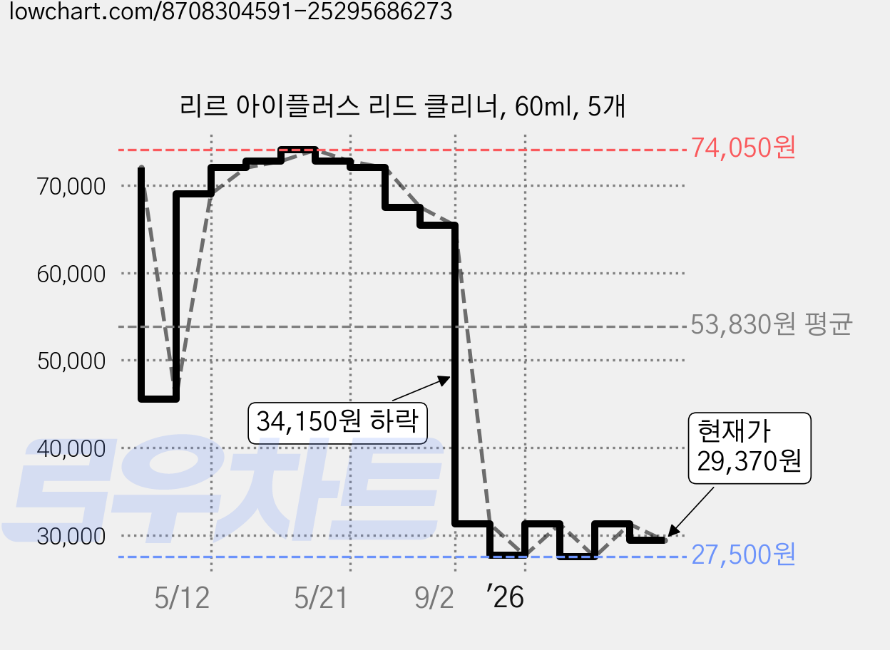 리르 아이플러스 리드 클리너, 60ml, 5개 가격 변동 차트, 현재가 29,370원, 관측 최저가 27,500원