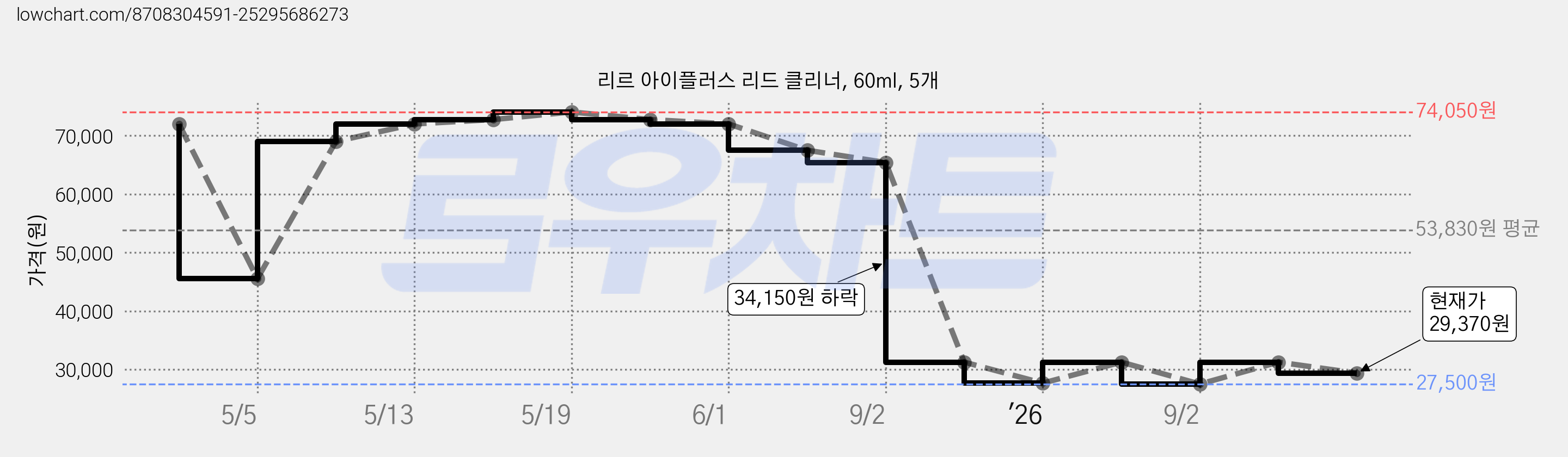 리르 아이플러스 리드 클리너, 60ml, 5개 가격 변동 차트, 현재가 29,370원, 관측 최저가 27,500원