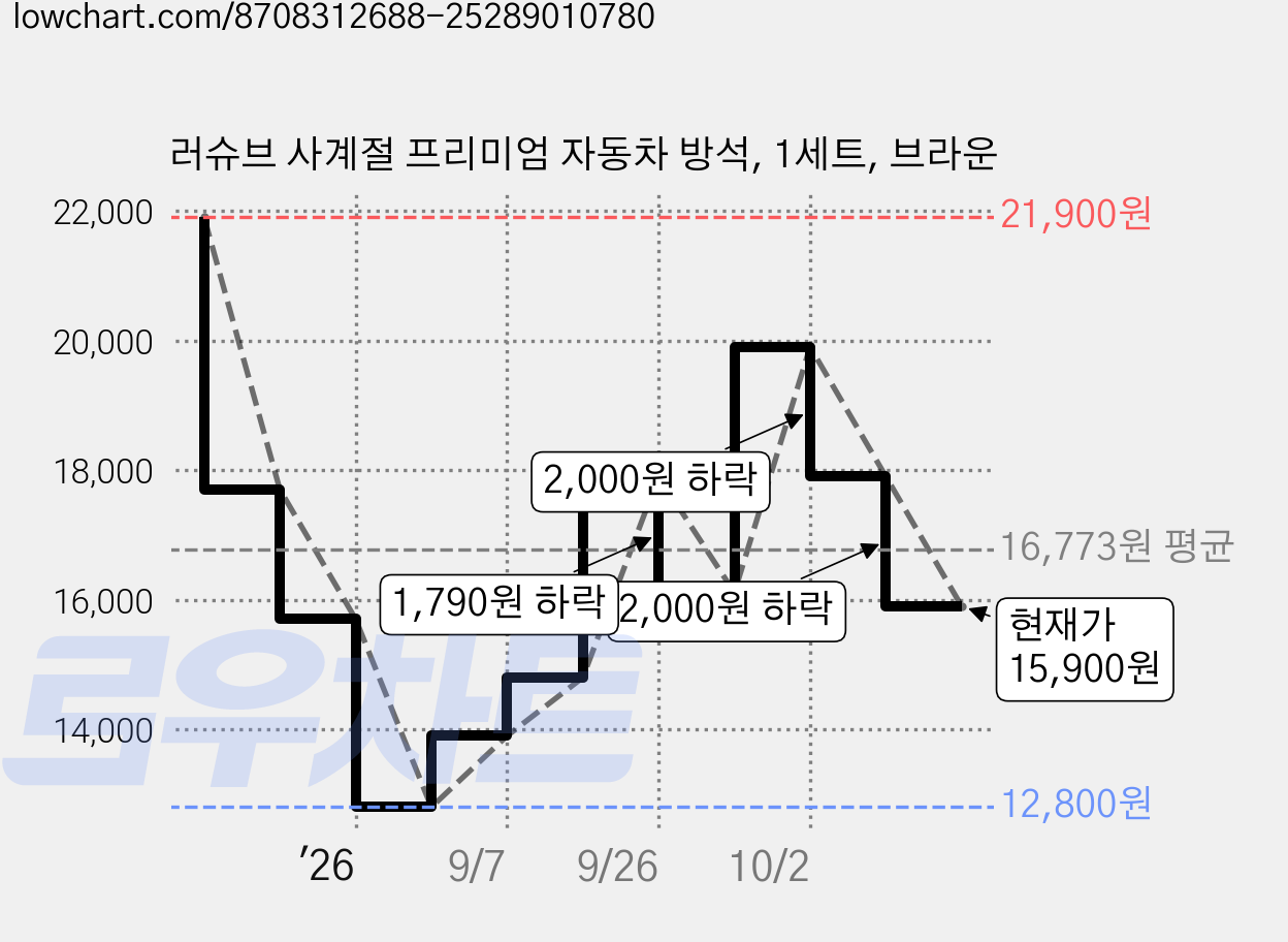 러슈브 사계절 프리미엄 자동차 방석, 1세트, 브라운 가격 변동 차트, 현재가 15,900원, 관측 최저가 12,800원