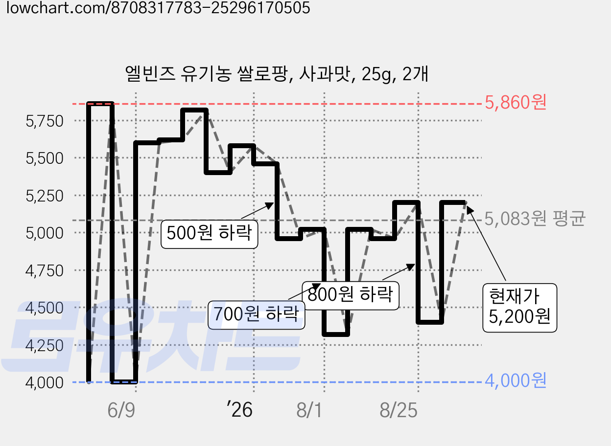 엘빈즈 유기농 쌀로팡, 사과맛, 25g, 2개 가격 변동 차트, 현재가 4,570원, 관측 최저가 4,000원