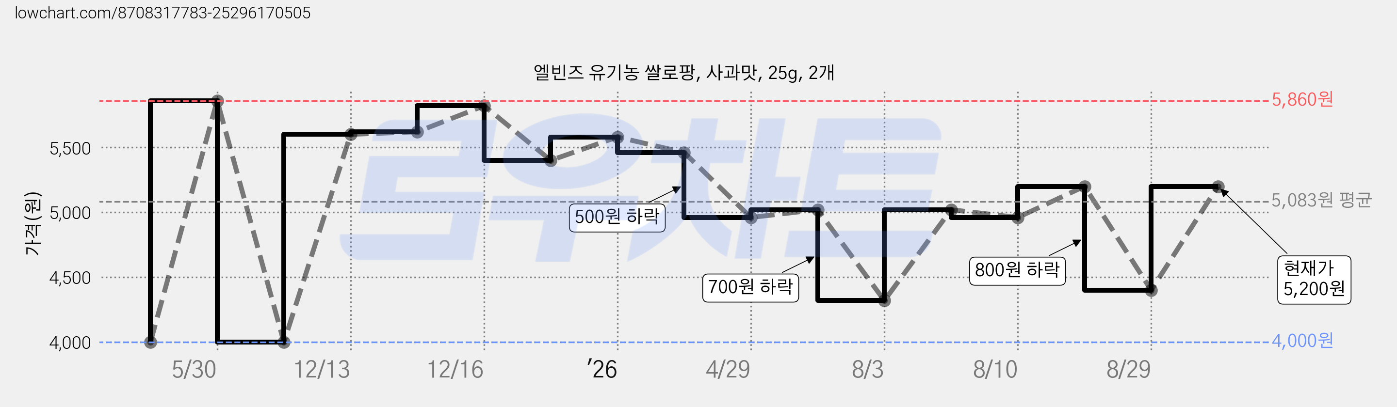 엘빈즈 유기농 쌀로팡, 사과맛, 25g, 2개 가격 변동 차트, 현재가 4,570원, 관측 최저가 4,000원