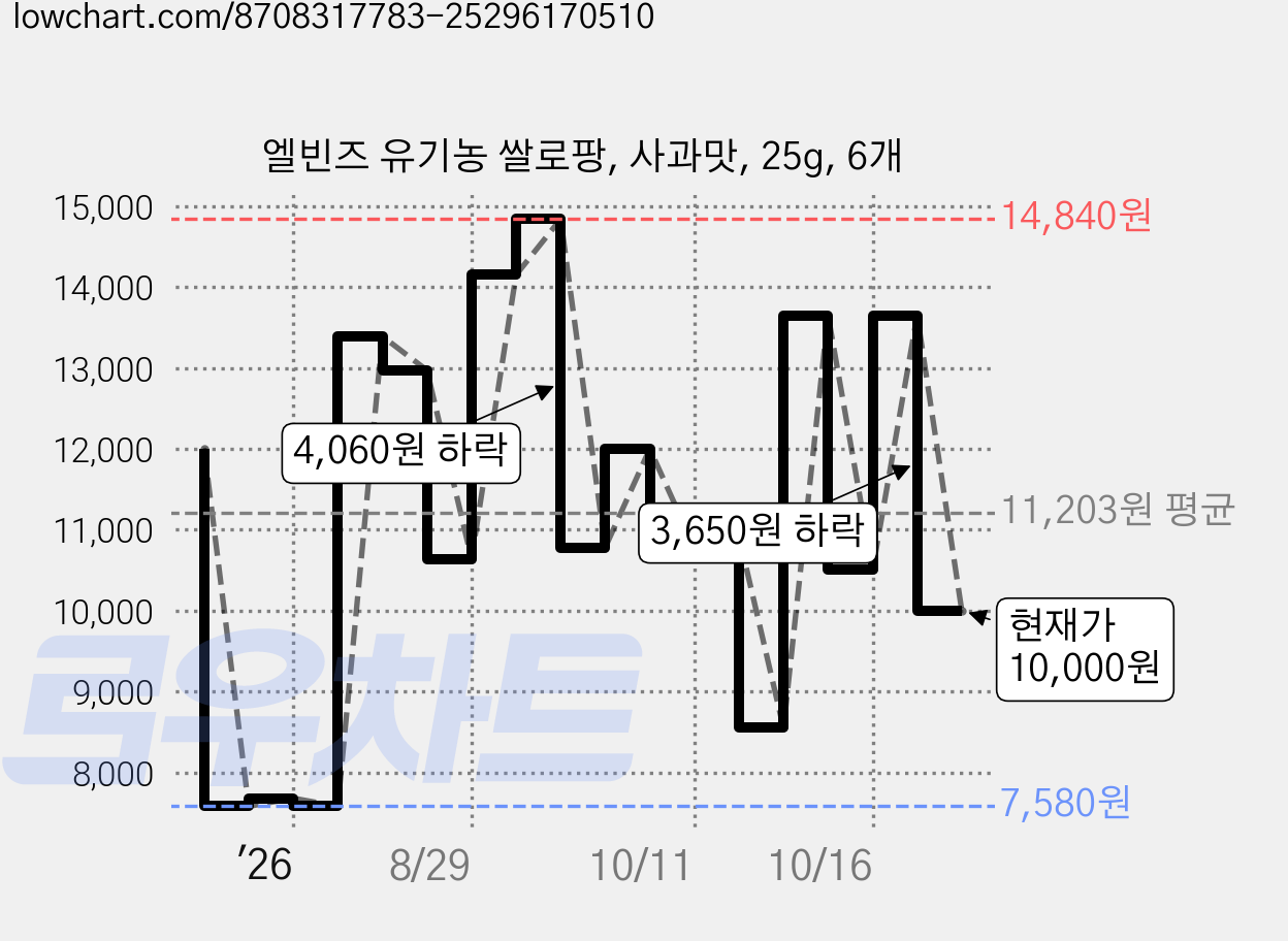 엘빈즈 유기농 쌀로팡, 사과맛, 25g, 6개 가격 변동 차트, 현재가 10,000원, 관측 최저가 7,580원