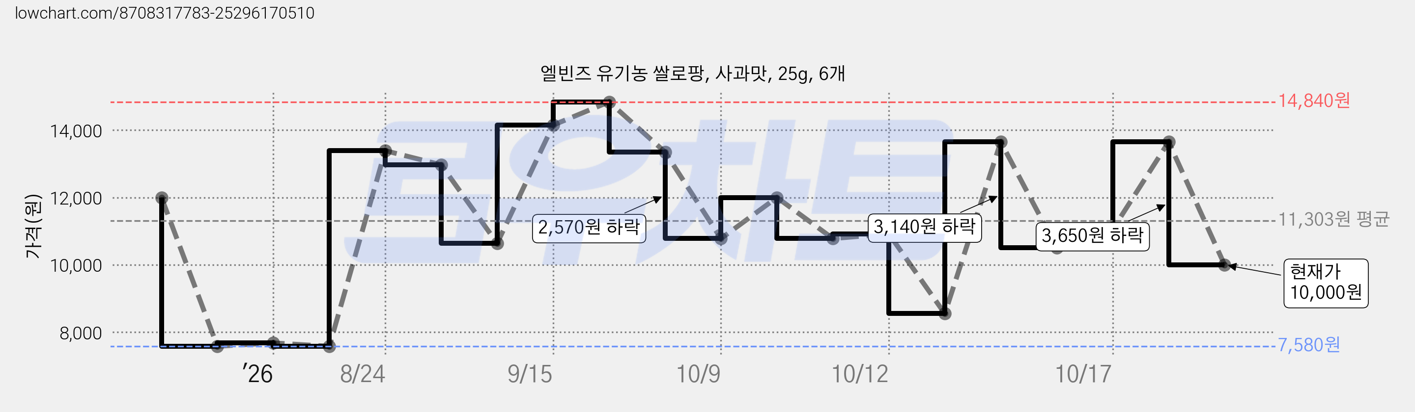 엘빈즈 유기농 쌀로팡, 사과맛, 25g, 6개 가격 변동 차트, 현재가 10,000원, 관측 최저가 7,580원