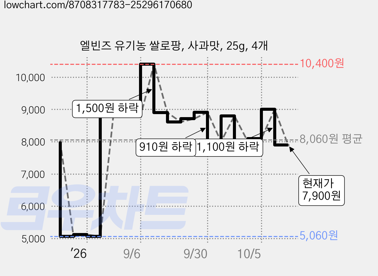 엘빈즈 유기농 쌀로팡, 사과맛, 25g, 4개 가격 변동 차트, 현재가 7,900원, 관측 최저가 5,060원