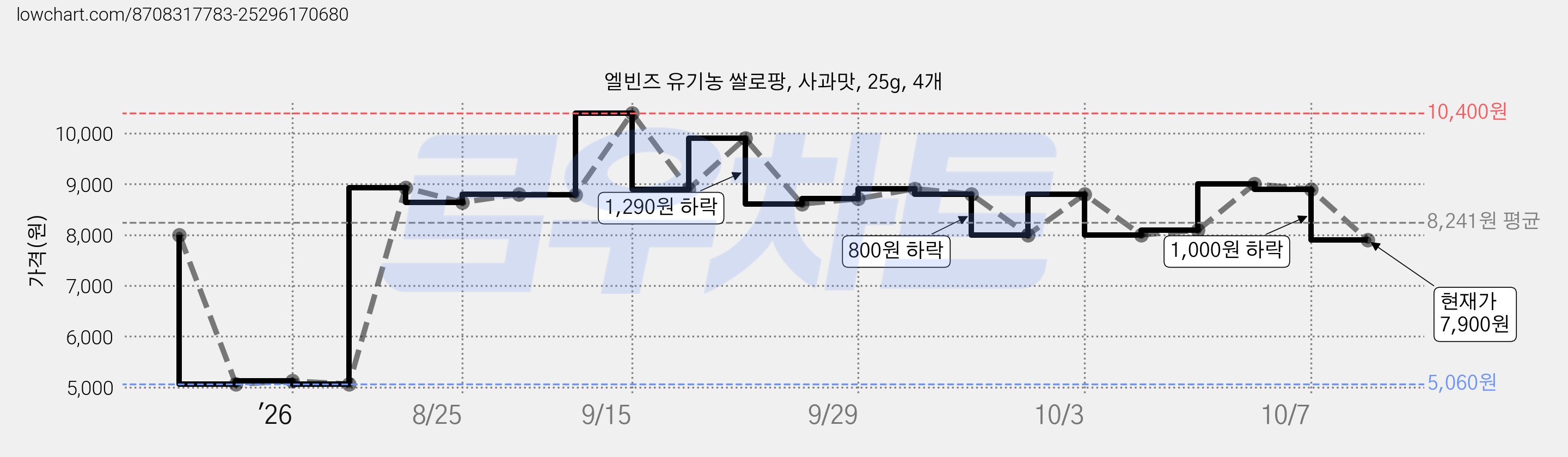 엘빈즈 유기농 쌀로팡, 사과맛, 25g, 4개 가격 변동 차트, 현재가 7,900원, 관측 최저가 5,060원