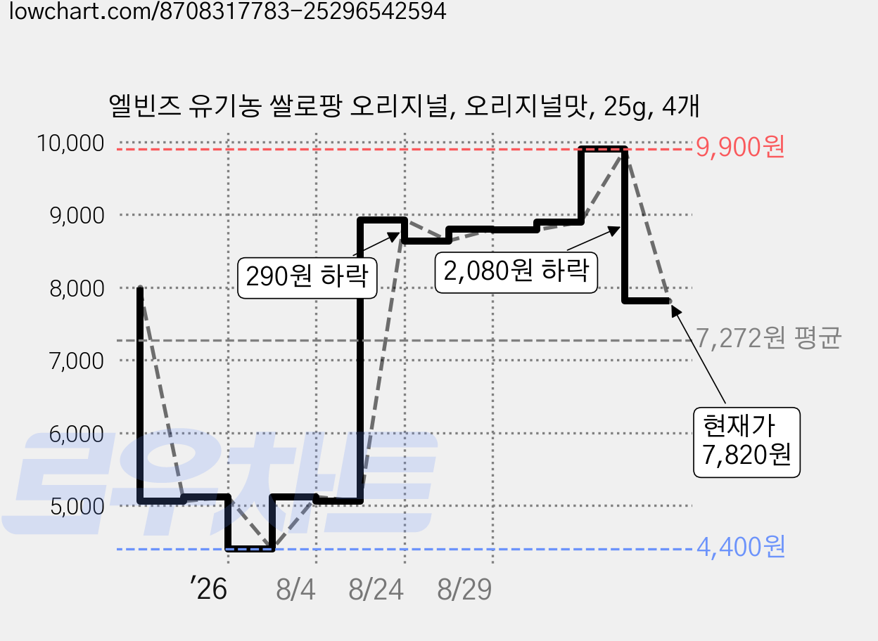 엘빈즈 유기농 쌀로팡 오리지널, 오리지널맛, 25g, 4개 가격 변동 차트, 현재가 7,820원, 관측 최저가 4,400원