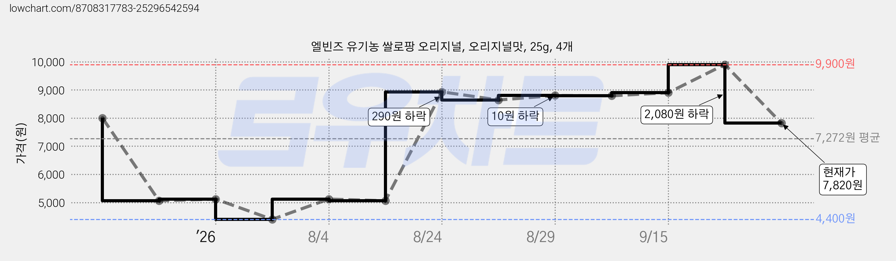 엘빈즈 유기농 쌀로팡 오리지널, 오리지널맛, 25g, 4개 가격 변동 차트, 현재가 7,820원, 관측 최저가 4,400원