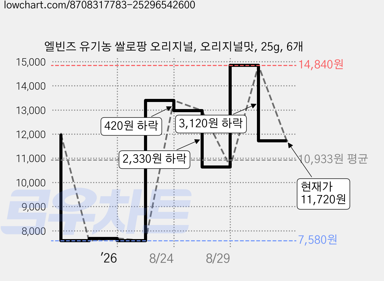 엘빈즈 유기농 쌀로팡 오리지널, 오리지널맛, 25g, 6개 가격 변동 차트, 현재가 11,720원, 관측 최저가 7,580원