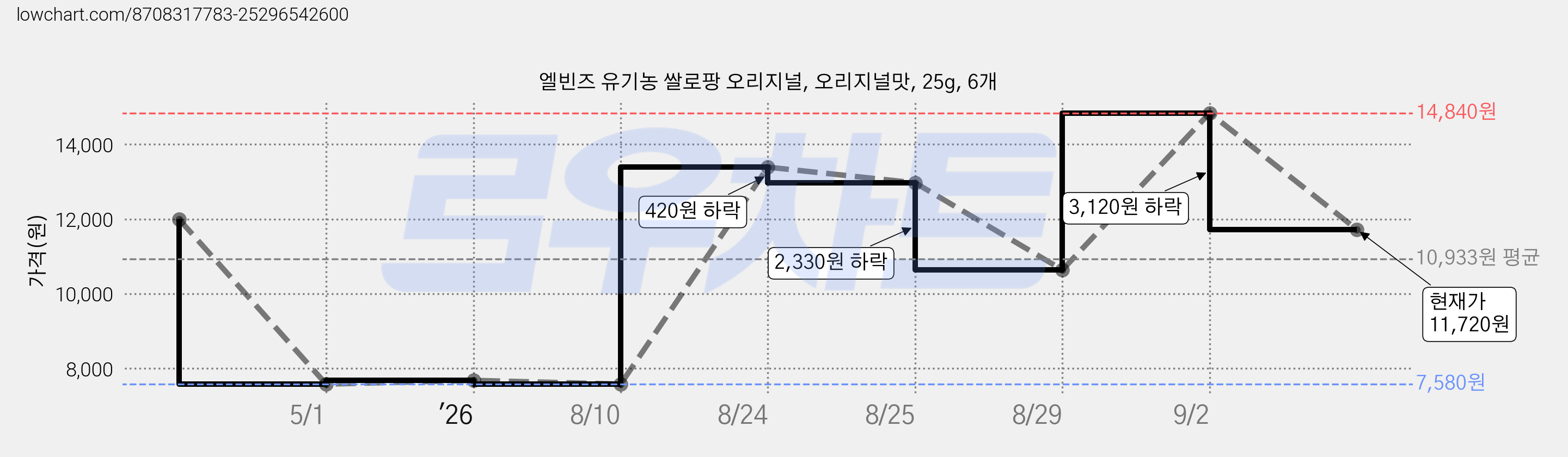 엘빈즈 유기농 쌀로팡 오리지널, 오리지널맛, 25g, 6개 가격 변동 차트, 현재가 11,720원, 관측 최저가 7,580원