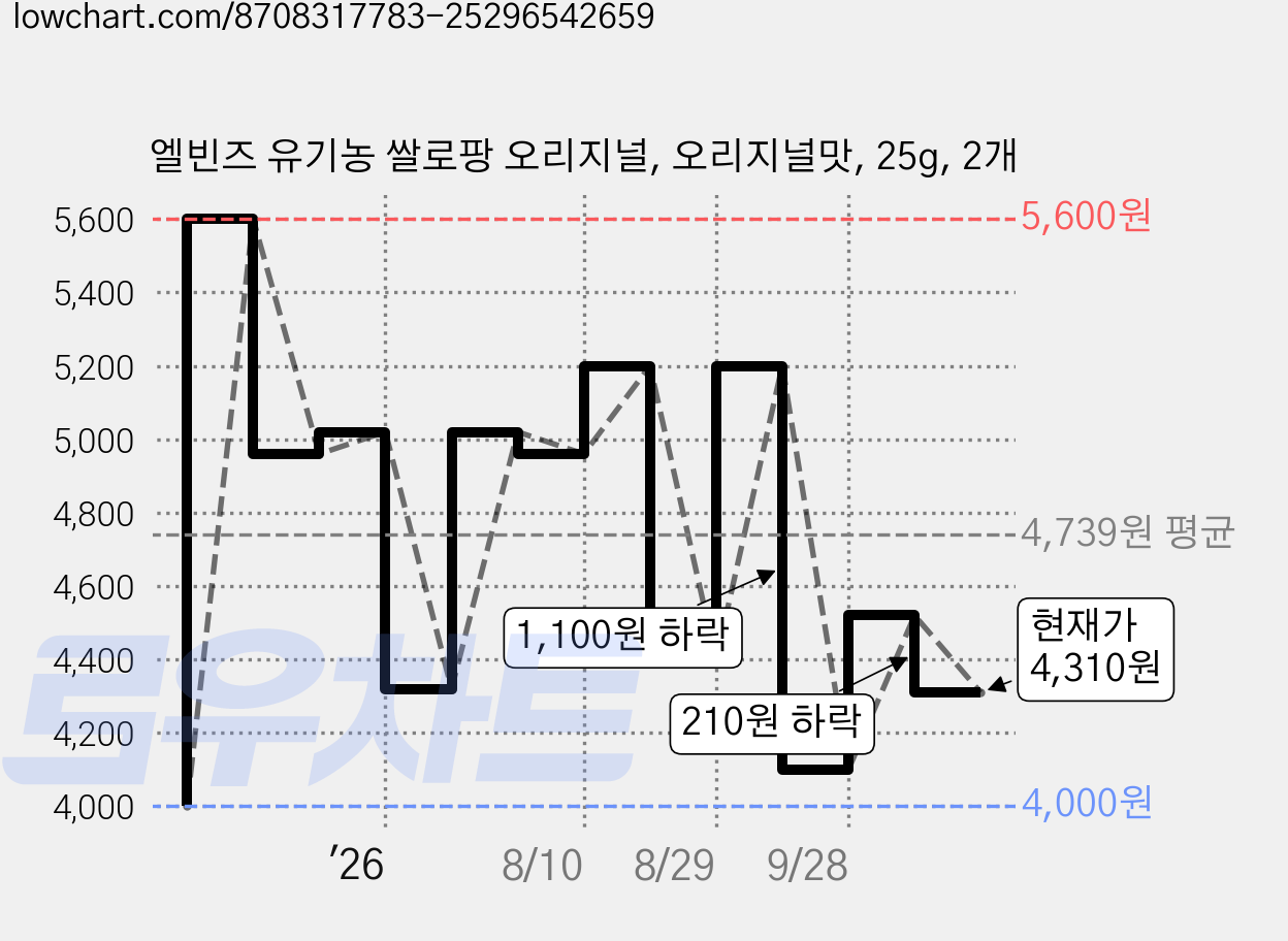 엘빈즈 유기농 쌀로팡 오리지널, 오리지널맛, 25g, 2개 가격 변동 차트, 현재가 4,310원, 관측 최저가 4,000원