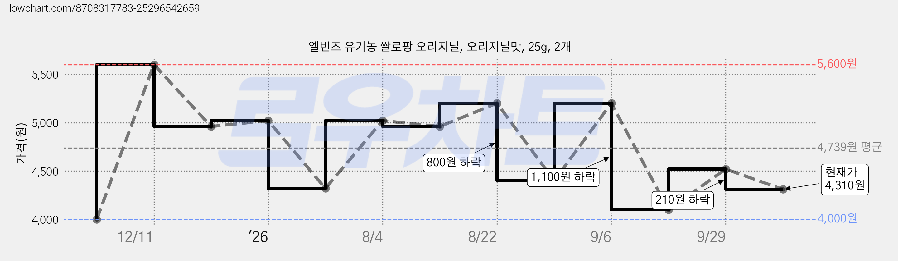 엘빈즈 유기농 쌀로팡 오리지널, 오리지널맛, 25g, 2개 가격 변동 차트, 현재가 4,310원, 관측 최저가 4,000원