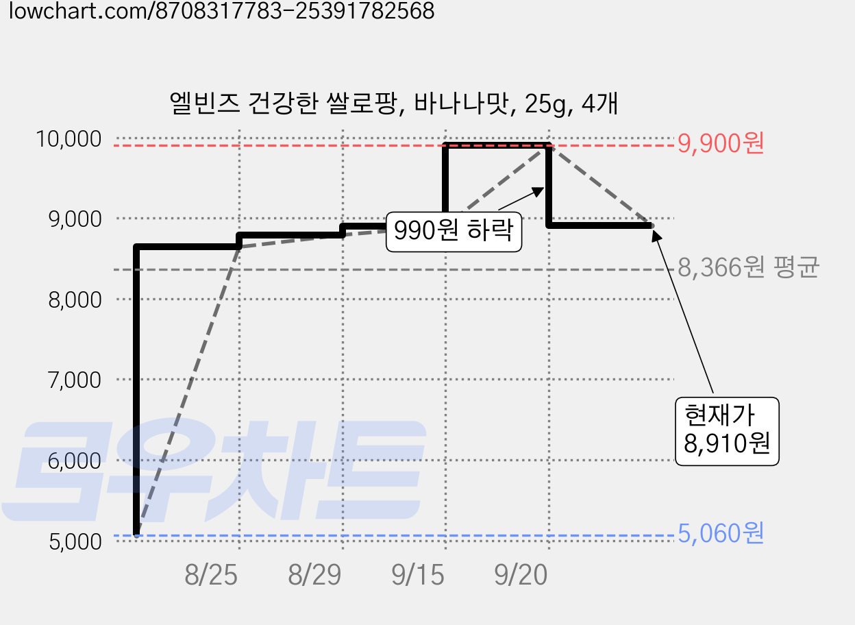 엘빈즈 건강한 쌀로팡, 바나나맛, 25g, 4개 가격 변동 차트, 현재가 8,910원, 관측 최저가 5,060원