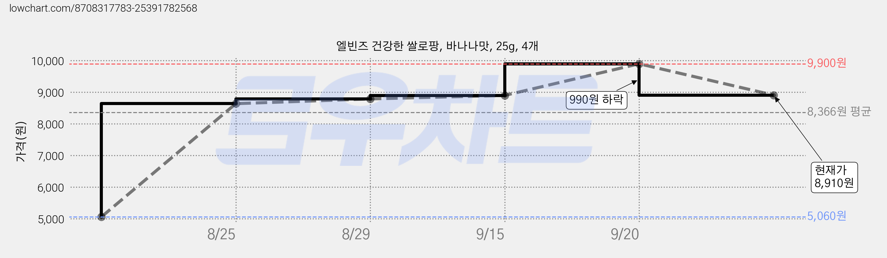 엘빈즈 건강한 쌀로팡, 바나나맛, 25g, 4개 가격 변동 차트, 현재가 8,910원, 관측 최저가 5,060원