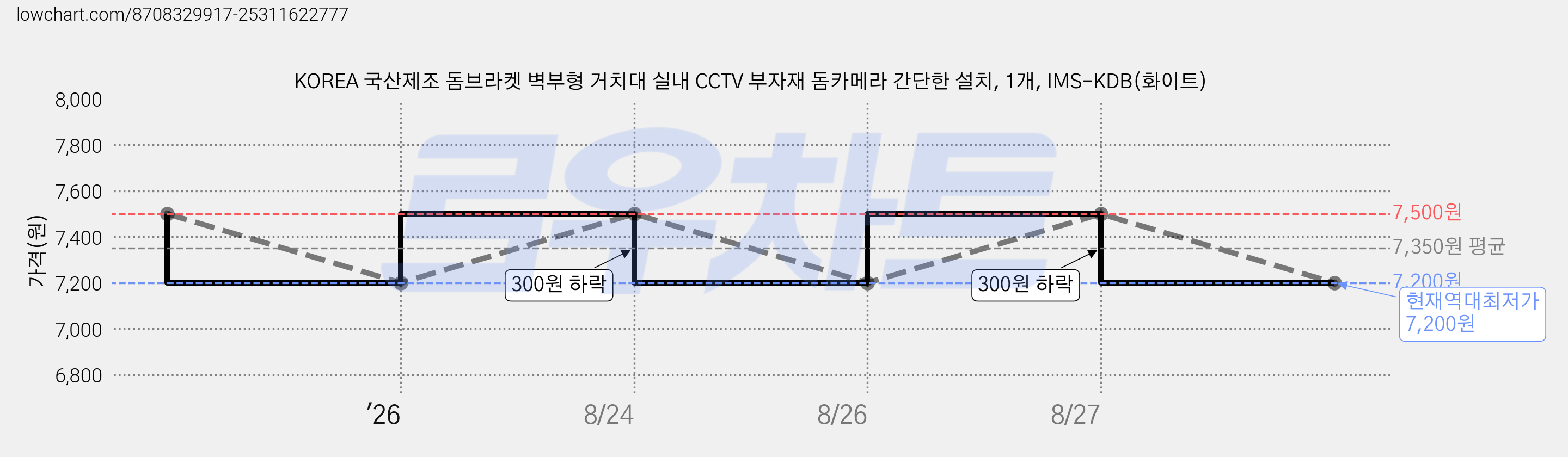 KOREA 국산제조 돔브라켓 벽부형 거치대 실내 CCTV 부자재 돔카메라 간단한 설치, 1개, IMS-KDB(화이트) 가격 변동 차트, 현재가 7,200원, 역대최저가
