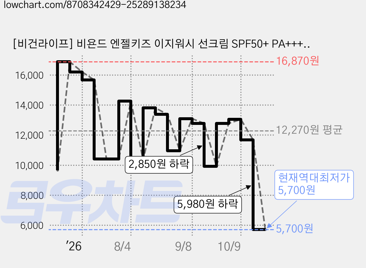 [비건라이프] 비욘드 엔젤키즈 이지워시 선크림 SPF50+ PA++++, 50ml, 1개 가격 변동 차트, 현재가 5,700원, 역대최저가