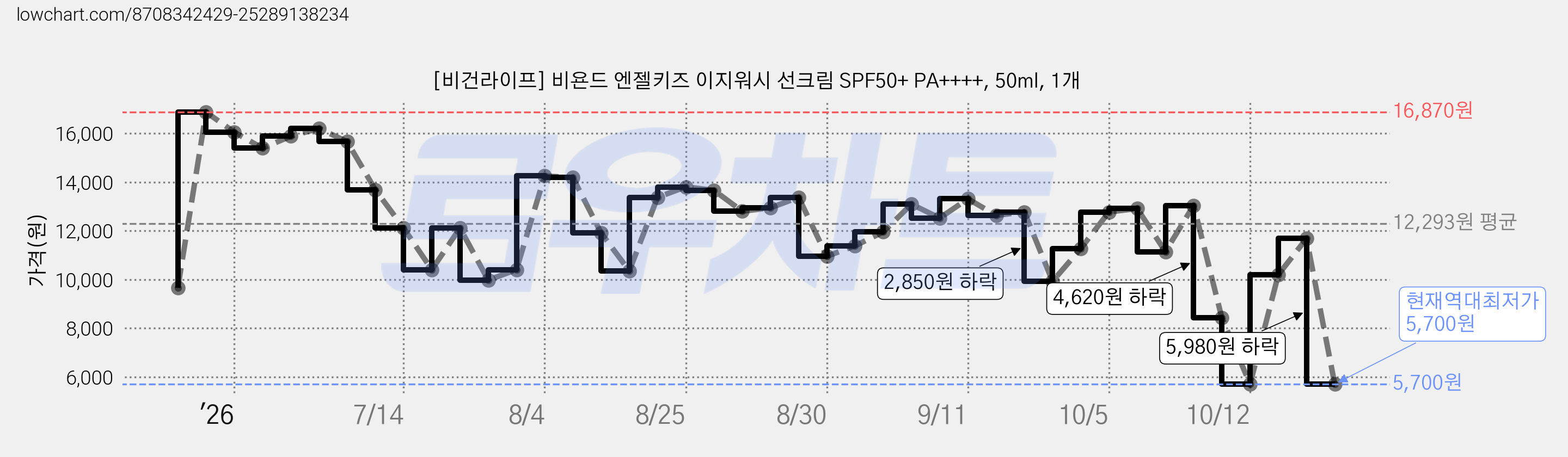 [비건라이프] 비욘드 엔젤키즈 이지워시 선크림 SPF50+ PA++++, 50ml, 1개 가격 변동 차트, 현재가 5,700원, 역대최저가