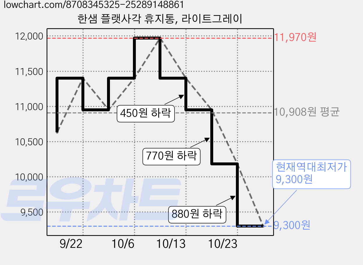 한샘 플랫사각 휴지통, 라이트그레이 가격 변동 차트, 현재가 9,300원, 역대최저가